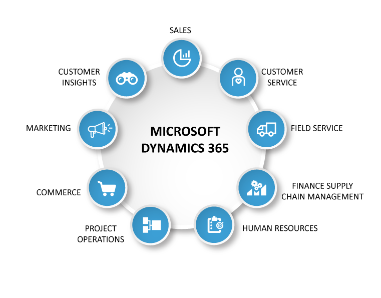 MS Dynamics 365