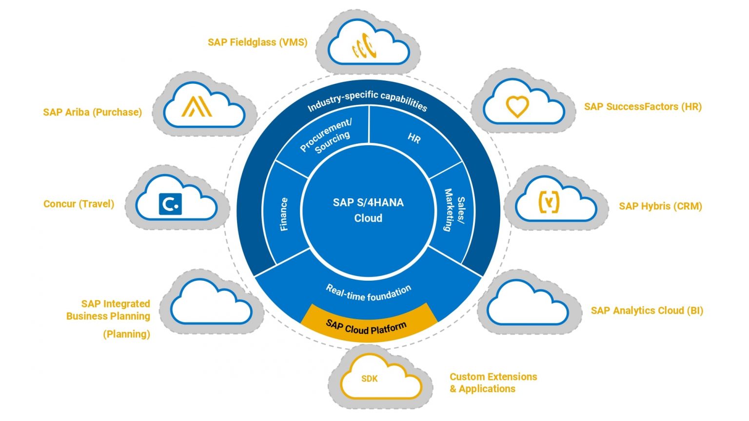 SAP S/4HANA